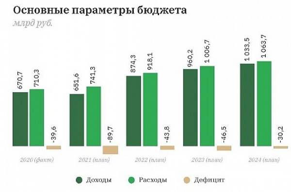Проект закона Санкт-Петербурга «О бюджете Санкт-Петербурга на 2022 год и на плановый период 2023 и 2024 годов»